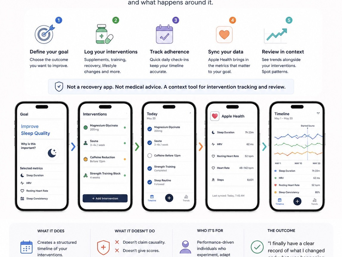 AdaptForge intervention timeline and Apple Health context workflow